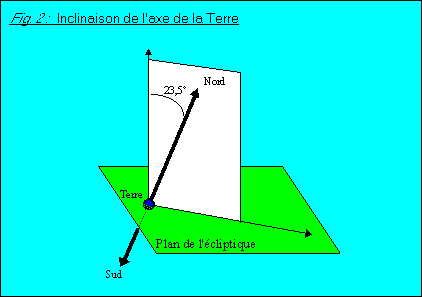 Axe de la Terre